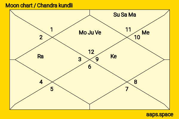 Chris Farley chandra kundli or moon chart